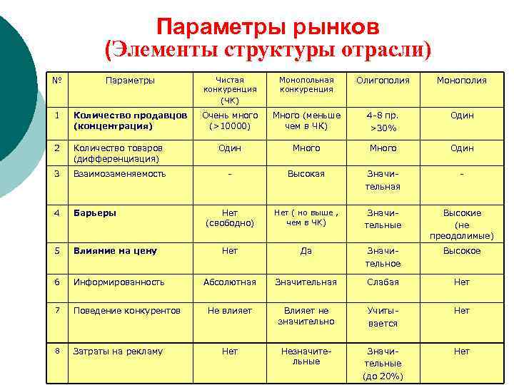 Параметры рынков (Элементы структуры отрасли) № Параметры Чистая конкуренция (ЧК) Монопольная конкуренция Олигополия Монополия