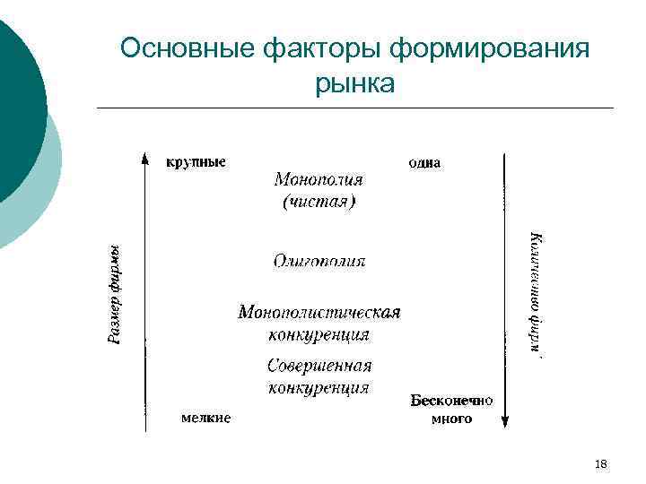Основные факторы формирования рынка 18 