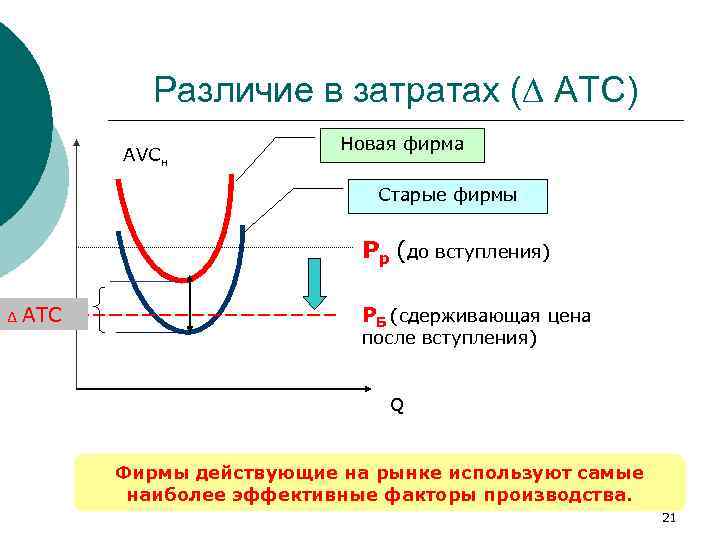 Различие в затратах (∆ ATC) AVCн Новая фирма Старые фирмы Pp (до вступления) ∆