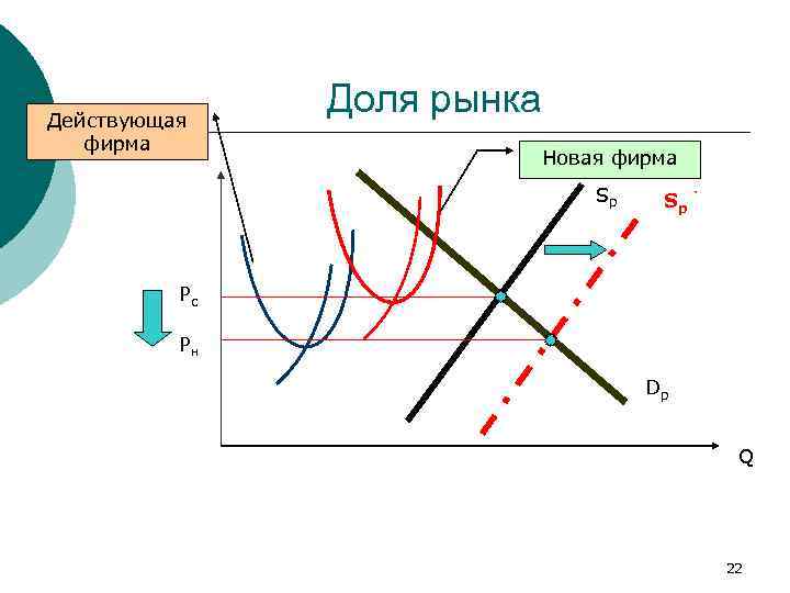 Действующая фирма Доля рынка Новая фирма Sp Sp ` Рс Рн Dp Q 22