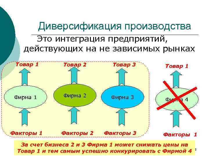 Фирма действует на рынке