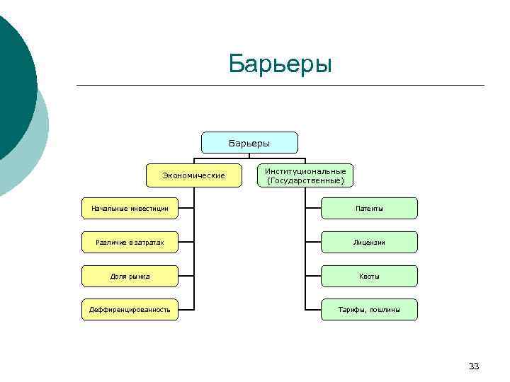 Барьеры Экономические Институциональные (Государственные) Начальные инвестиции Патенты Различие в затратах Лицензии Доля рынка Квоты