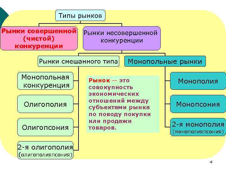 Типы рынков Рынки совершенной (чистой) конкуренции Рынки несовершенной конкуренции Рынки смешанного типа Монопольная конкуренция