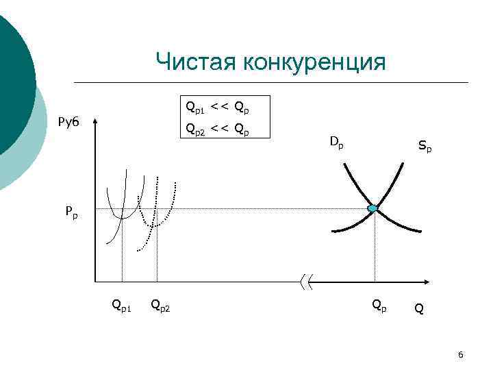 Чистая конкуренция Qp 1 << Qp Руб Qp 2 << Qp Dp Sp Pр