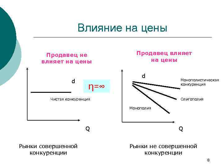 Влияние на цены Продавец не влияет на цены d Продавец влияет на цены d