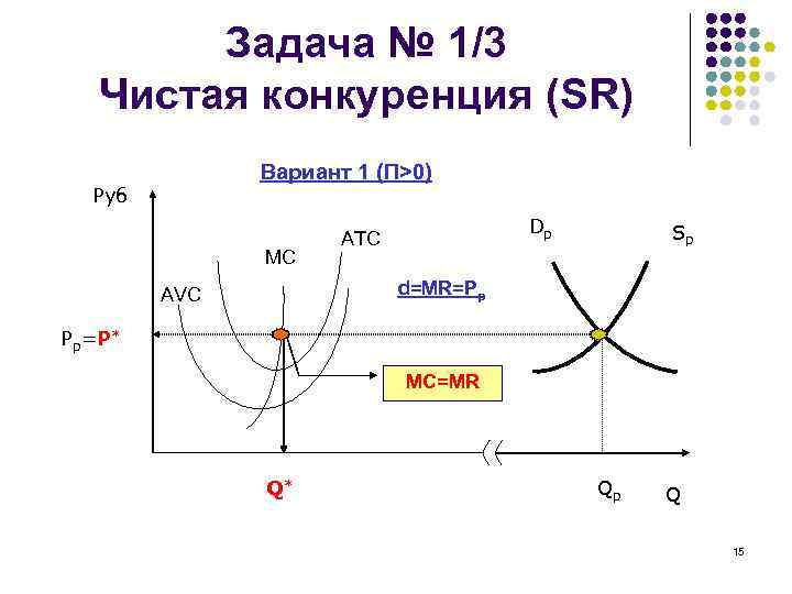Задача № 1/3 Чистая конкуренция (SR) Вариант 1 (П>0) Руб MC Dp ATC Sp