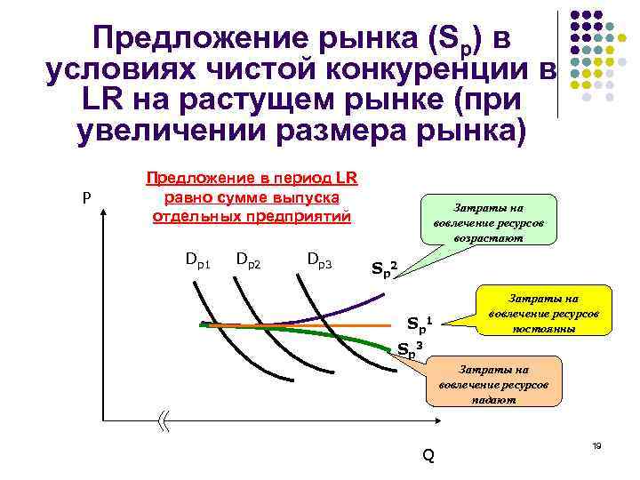 Предложение рынка (Sp) в условиях чистой конкуренции в LR на растущем рынке (при увеличении