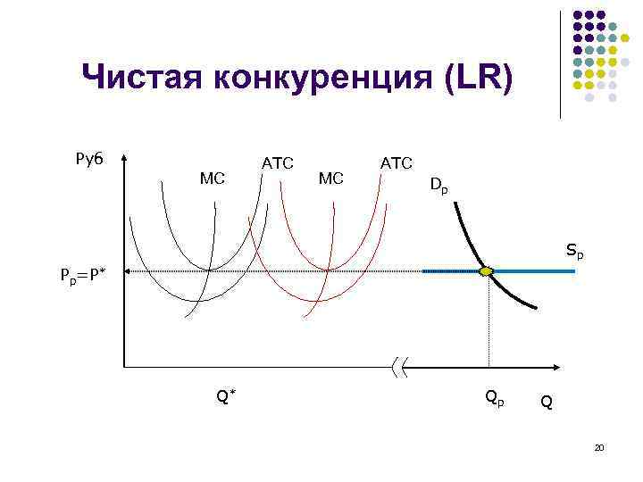 Чистая конкуренция (LR) Руб MC ATC Dp Sp Pр=P* Q* Qp Q 20 