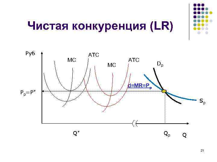 Чистая конкуренция (LR) Руб MC ATC Dp d=MR=Pp Pр=P* Sp Q* Qp Q 21