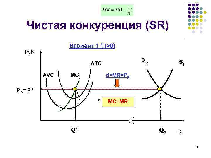 Чистая конкуренция (SR) Вариант 1 (П>0) Руб Dp ATC AVC MC Sp d=MR=Pp PP=P*