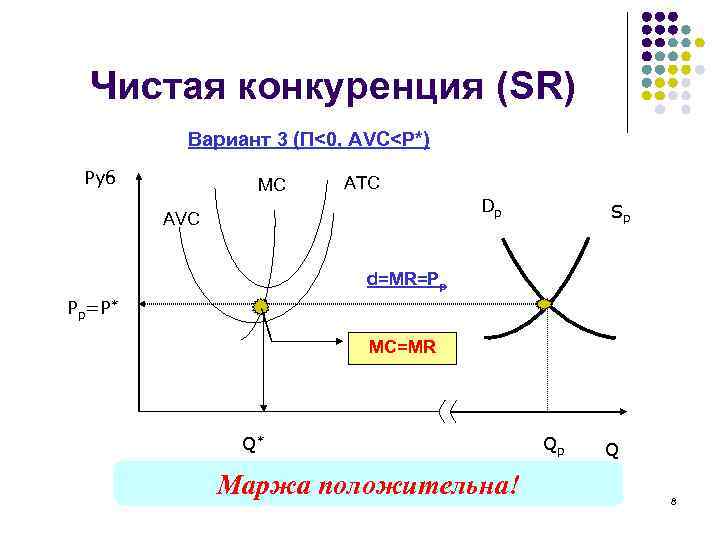 Чистая конкуренция (SR) Вариант 3 (П<0, AVC<Р*) Руб MC ATC Dp AVC Sp d=MR=Pp
