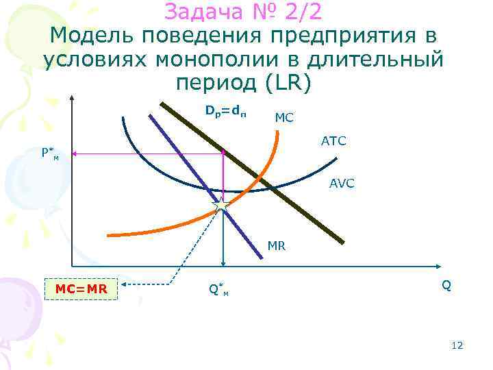 Задача № 2/2 Модель поведения предприятия в условиях монополии в длительный период (LR) Dp=dп