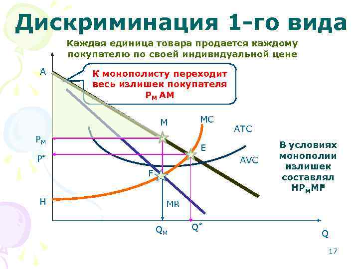 Дискриминация 1 -го вида Каждая единица товара продается каждому покупателю по своей индивидуальной цене