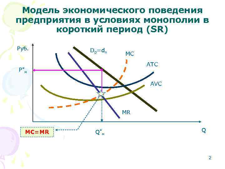 Модель экономического поведения предприятия в условиях монополии в короткий период (SR) Руб. DDp п