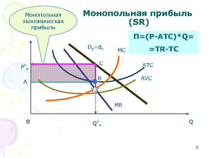 Монопольная экономическая прибыль Монопольная прибыль (SR) П=(Р-АТС)*Q= Dp=dп P*м A MC C =TR-TC ATC