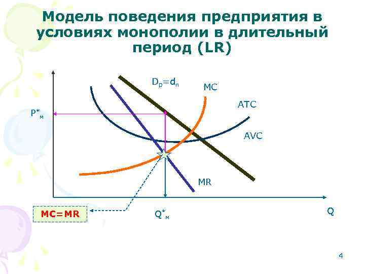 Модель поведения предприятия в условиях монополии в длительный период (LR) Dp=dп MC ATC P*м