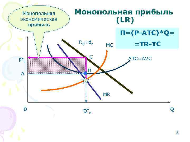 Монопольная экономическая прибыль Монопольная прибыль (LR) П=(Р-АТС)*Q= Dp=dп P*м A MC C =TR-TC ATC=AVC