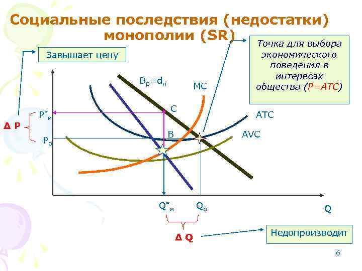 Социальные последствия (недостатки) монополии (SR) Точка для выбора Завышает цену Dp=dп ∆P P*м Po