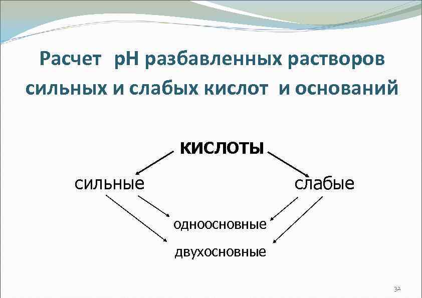Расчет р. Н разбавленных растворов сильных и слабых кислот и оснований КИСЛОТЫ сильные слабые