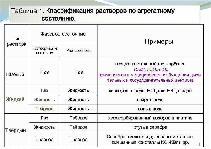 Определите тип раствора