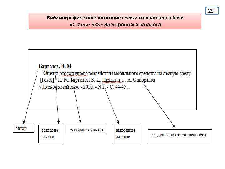 29 Библиографическое описание статьи из журнала в базе «Статьи- SKS» Электронного каталога 