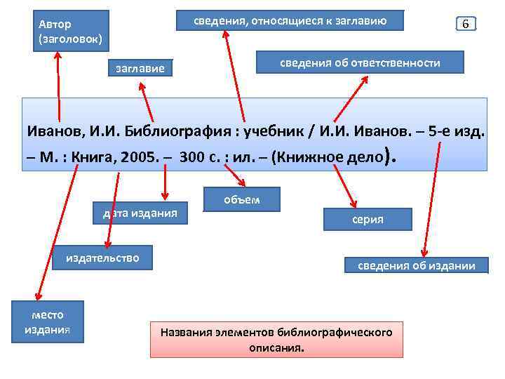 сведения, относящиеся к заглавию Автор (заголовок) 6 сведения об ответственности заглавие Иванов, И. И.