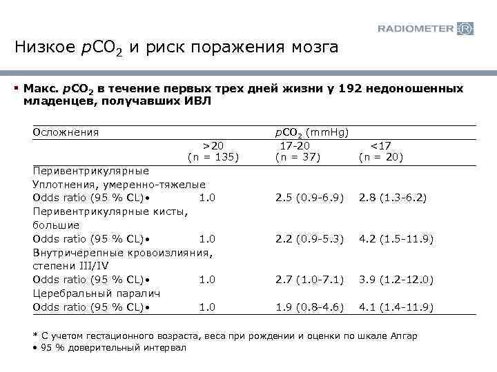 Низкое p. CO 2 и риск поражения мозга § Макс. p. CO 2 в