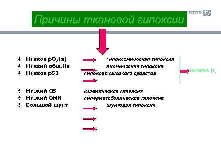 Причины тканевой гипоксии G G G Низкое р. О 2(а) Низкий общ. Нв Низкое