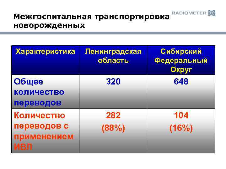 Межгоспитальная транспортировка новорожденных Характеристика Ленинградская область Сибирский Федеральный Округ Общее количество переводов Количество переводов
