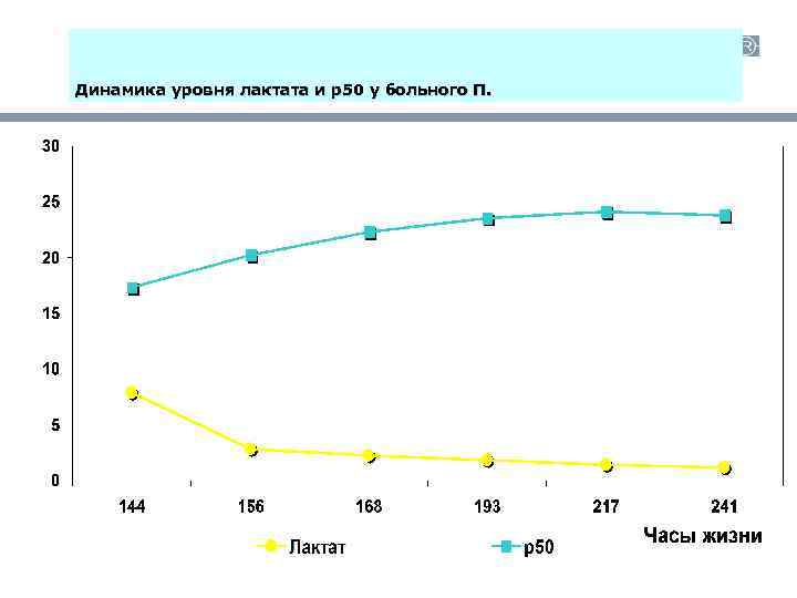 Динамика уровня лактата и р50 у больного П. 