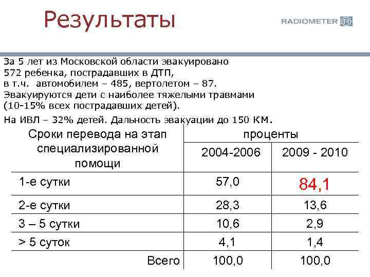 Результаты За 5 лет из Московской области эвакуировано 572 ребенка, пострадавших в ДТП, в