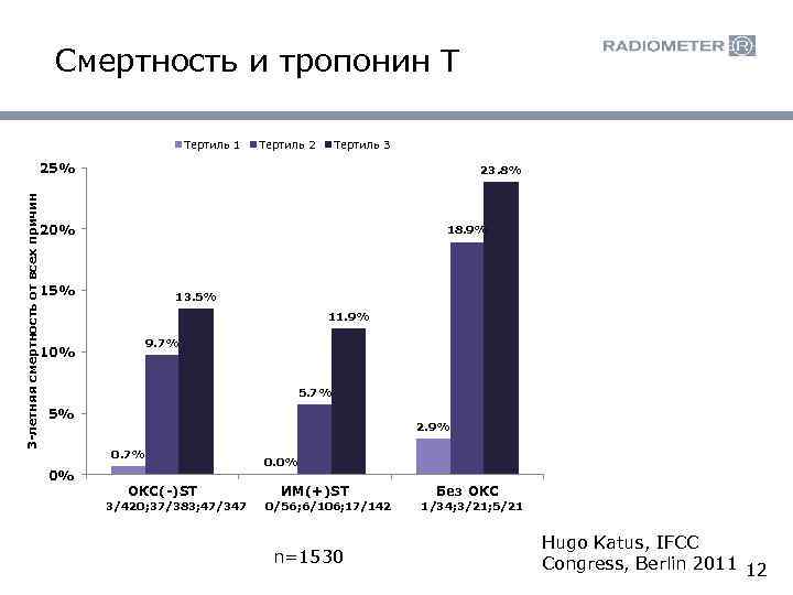 Смертность и тропонин Т Тертиль 1 Тертиль 2 Тертиль 3 3 -летняя смертность от