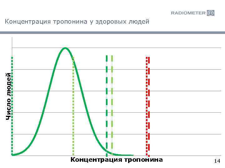 Число людей Концентрация тропонина у здоровых людей Концентрация тропонина 14 