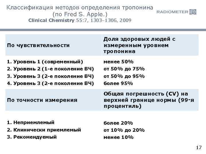 Классификация методов определения тропонина (по Fred S. Apple. ) Clinical Chemistry 55: 7, 1303–