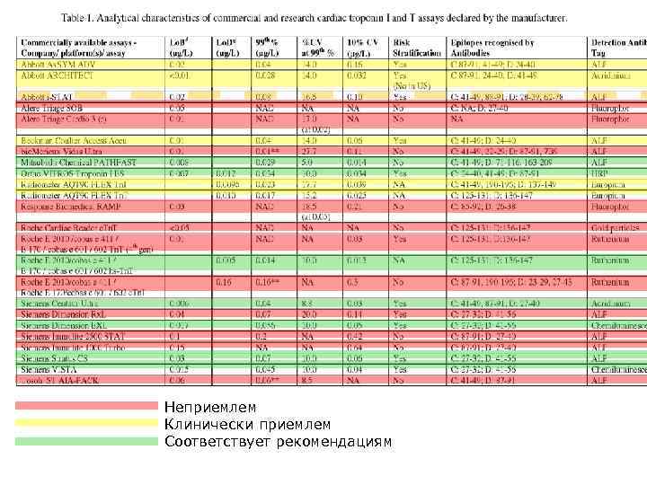 Аналитические характеристики тестсистем на тропонины I и T (www. ifcc. org) Неприемлем Клинически приемлем