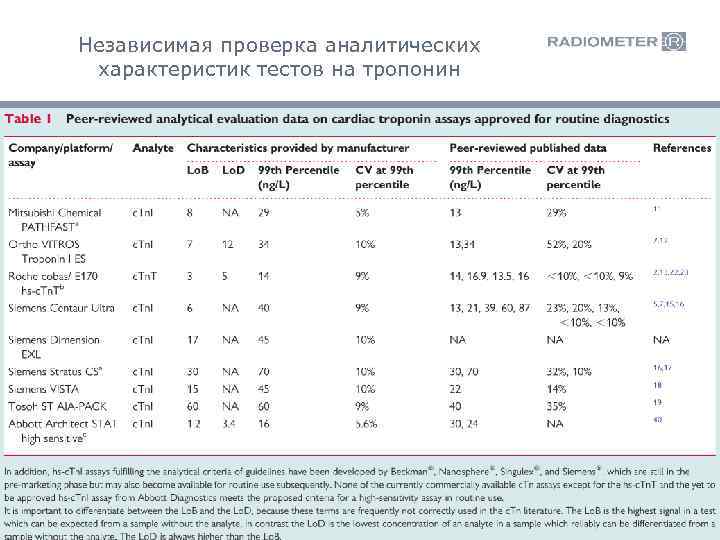 Независимая проверка аналитических характеристик тестов на тропонин 19 