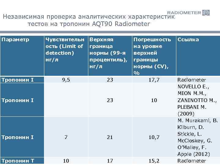 Независимая проверка аналитических характеристик тестов на тропонин AQT 90 Radiometer Параметр Чувствительн ость (Limit