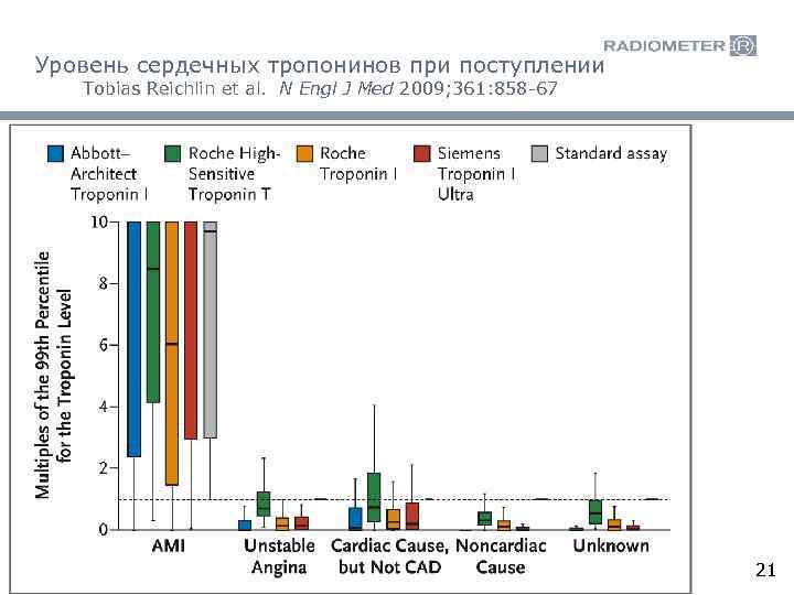 Уровень сердечных тропонинов при поступлении Tobias Reichlin et al. N Engl J Med 2009;