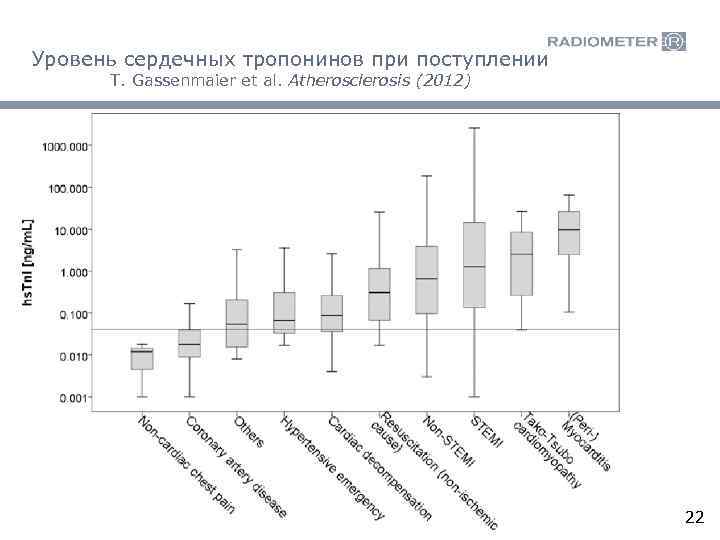 Уровень сердечных тропонинов при поступлении T. Gassenmaier et al. Atherosclerosis (2012) 22 