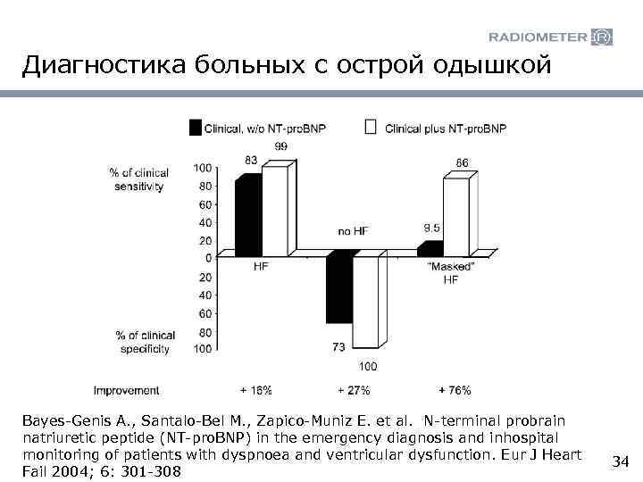 Диагностика больных с острой одышкой Bayes-Genis A. , Santalo-Bel M. , Zapico-Muniz E. et