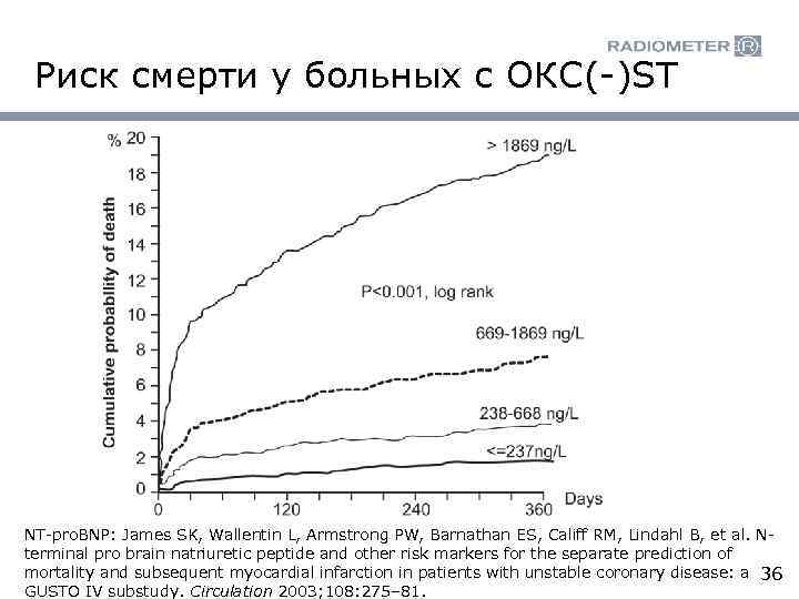 Риск смерти у больных с ОКС(-)ST NT-pro. BNP: James SK, Wallentin L, Armstrong PW,