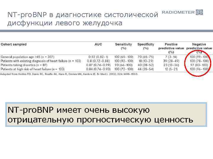 NT-pro. BNP в диагностике систолической дисфункции левого желудочка NT-pro. BNP имеет очень высокую отрицательную