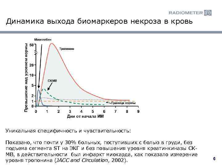Динамика выхода биомаркеров некроза в кровь Уникальная специфичность и чувствительность: Показано, что почти у
