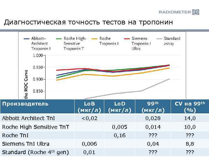 Диагностическая точность тестов на тропонин Производитель Abbott Architect Tn. I Lo. B (мкг/л) 99