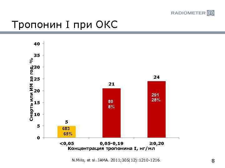 Тропонин I при ОКС 39 40 40 Смерть или ИМ за год, % 35