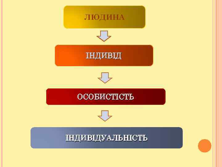 ЛЮДИНА ІНДИВІД ОСОБИСТІСТЬ ІНДИВІДУАЛЬНІСТЬ 