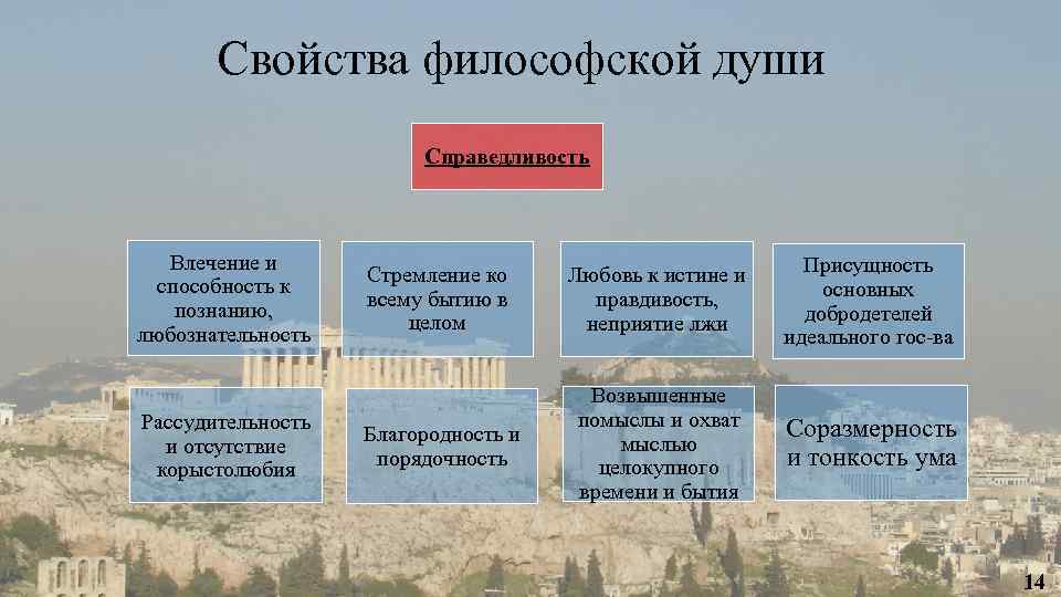 Свойства философской души Справедливость Влечение и способность к познанию, любознательность Рассудительность и отсутствие корыстолюбия