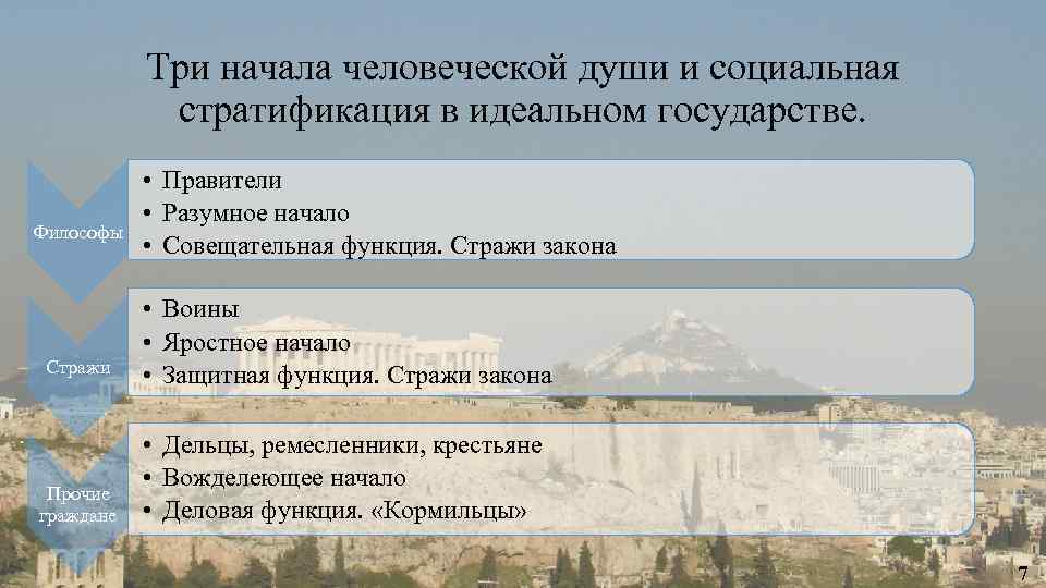 Три начала. Начала души по Платону. Три начала души по Платону. Идеальное государство Платона Стражи. Платон три части души.