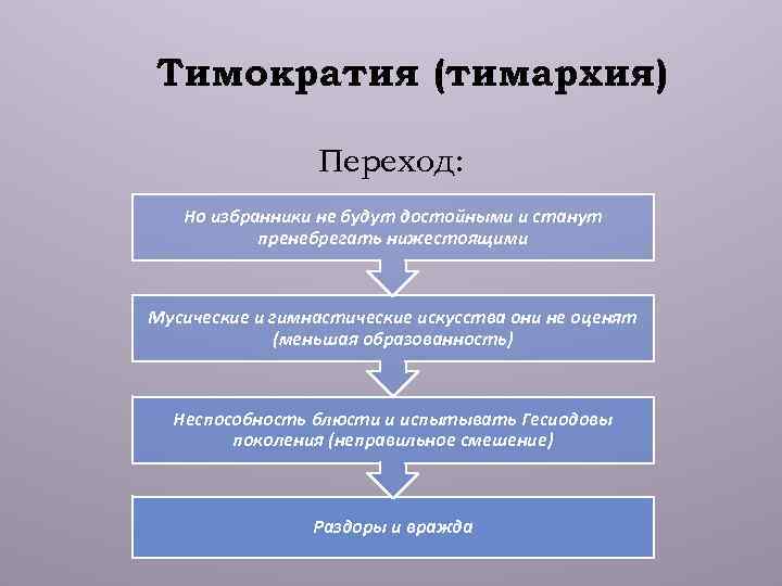 Тимократия (тимархия) Переход: Но избранники не будут достойными и станут пренебрегать нижестоящими Мусические и