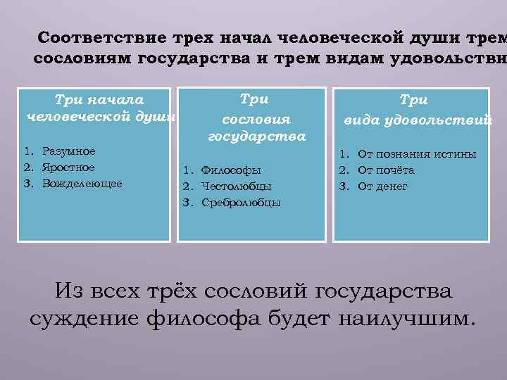 Три начала. Три начала человеческой души и три сословия.. Три начала человеческой и три сословия души по Платону. 3 Сословия из государства Платона. Соотношение сословий государства и «частей души». Семейная политика.